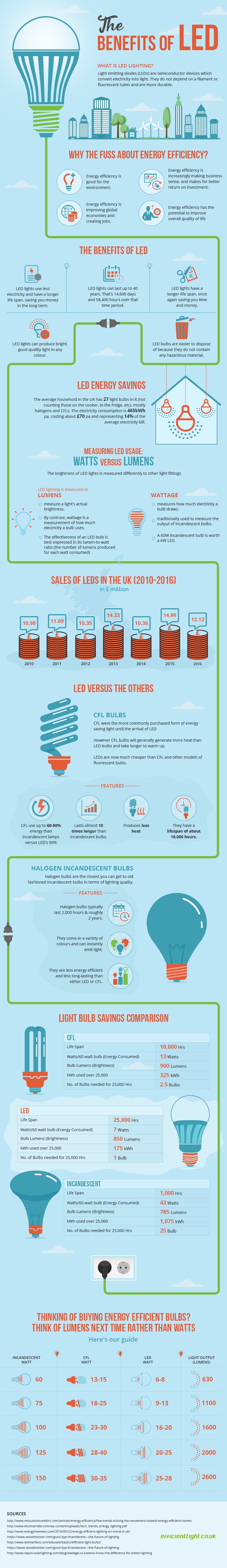 LED Infographic